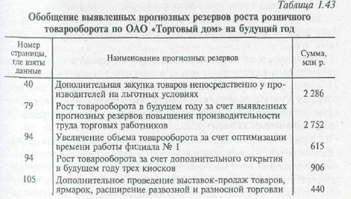 Развозная разносная торговля. Мероприятия по повышению товарооборота в розничном магазине. Резервы роста товарооборота. Резервы увеличения товарооборота. Мероприятия по увеличению товарооборота в продуктовом магазине.