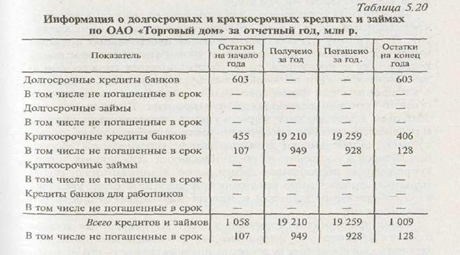 Учет краткосрочных и долгосрочных займов. Краткосрочные и долгосрочные кредиты и займы. Краткосрочные и долгосрочные кредиты. 2. Краткосрочные и долгосрочные кредиты и займы проводки.