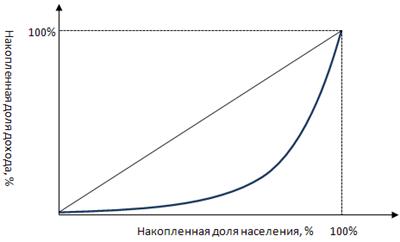 Реферат: Кривая Лоренца индекс Джини