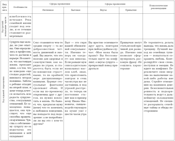 Кризисы семейной жизни по годам психология в схеме