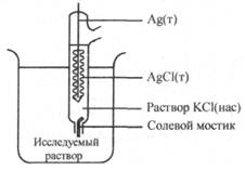Выносной вспомогательный хлорсеребряный электрод сравнения ЭХСВ-1