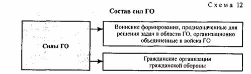 Силы го. Что входит в состав сил гражданской обороны. Перечислите состав сил гражданской обороны.. Силы гражданской обороны схема. Состав сил го.