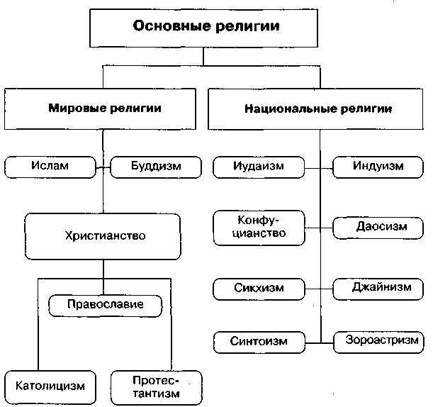 Структура религии схема