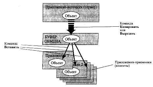 Технология обмена