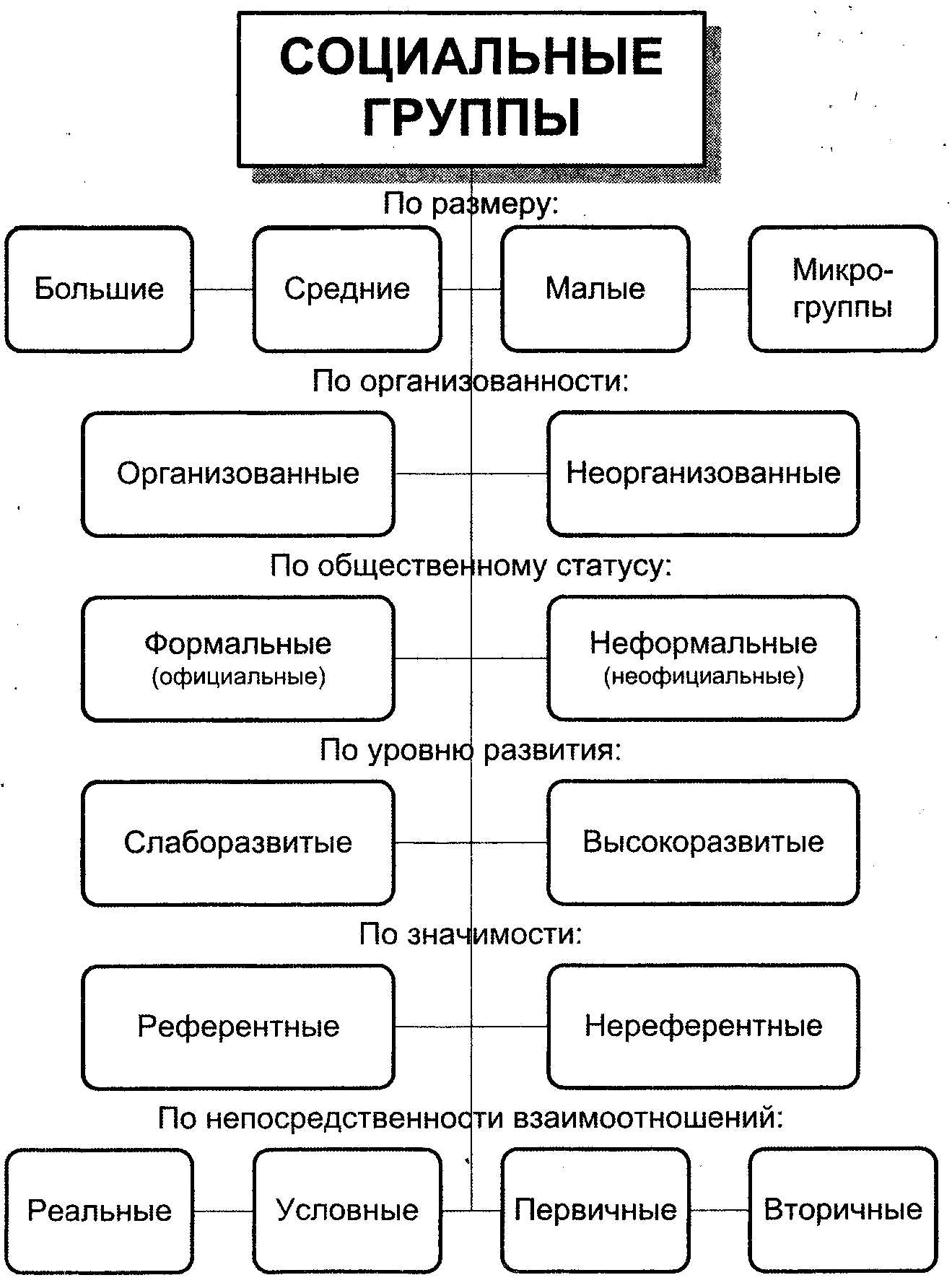 Экономические социальные группы примеры. Типы социальных групп схема. Виды социальных групп в виде схемы. Основные принципы классификации социальных групп. Классификация социальных групп Обществознание схема.