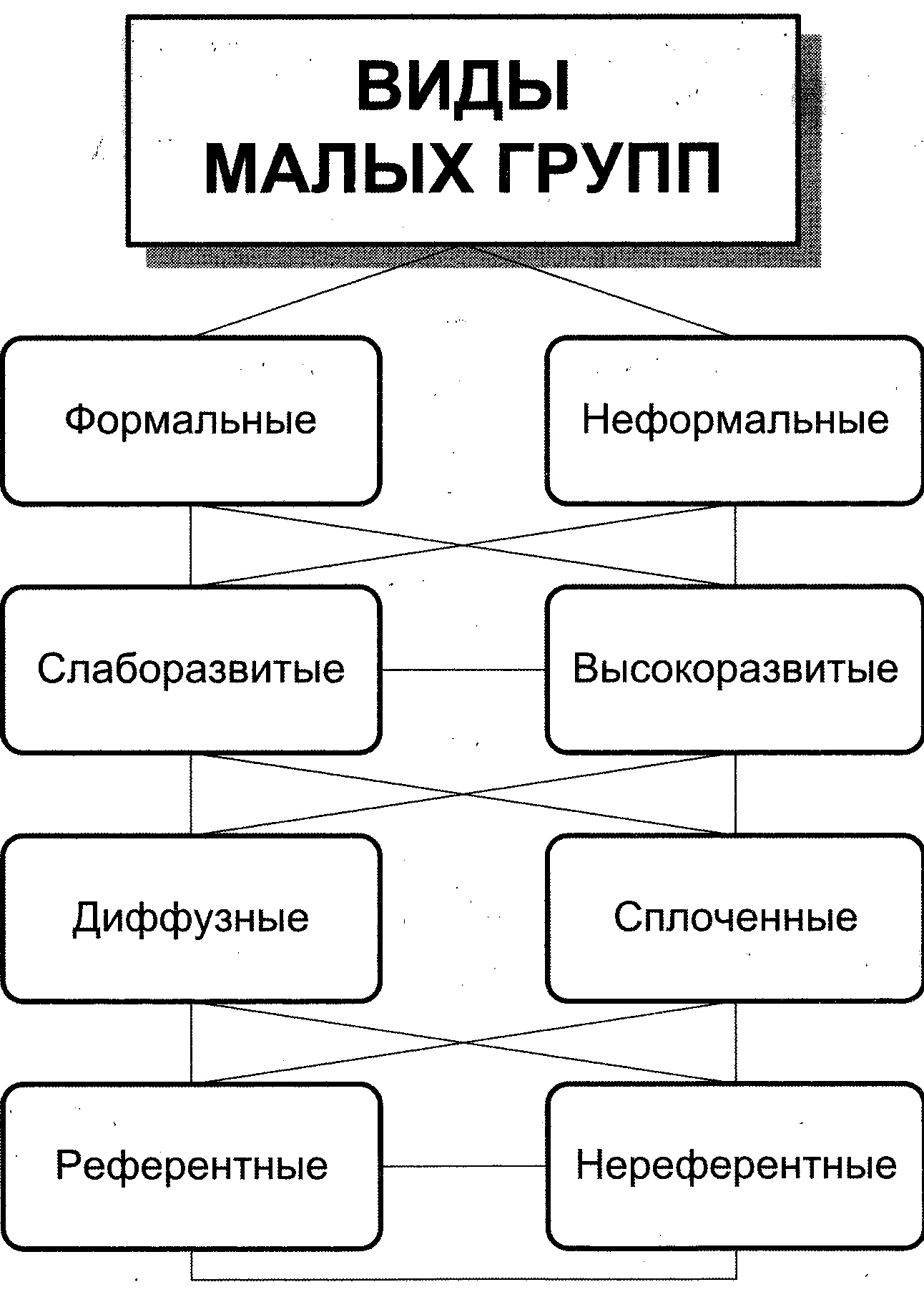 Составить схему малые группы