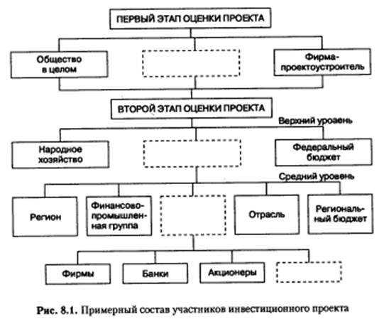 Реферат: Разработка и оценка эффективности инвестиционного проекта