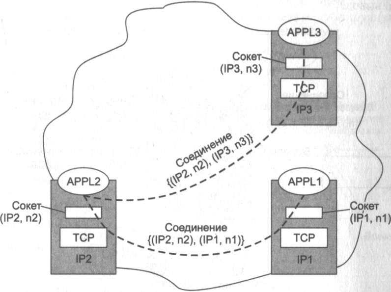 Методы доступа к сокету. Логические соединения основа надежности TCP. Транспортные протоколы примеры. Транспортные протоколы ANM ATP. Транспортный протокол ATP ASD rtewq.