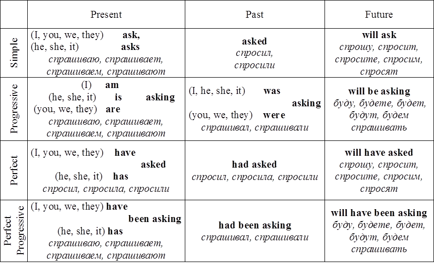 Формы слова ask. Временные формы глагола в английском языке таблица с переводом. Времена глаголов в английском языке таблица. Схема английских времен таблица. Времена и формы глаголов в английском языке таблица.