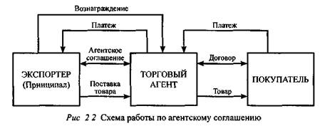 Схема агент и принципал