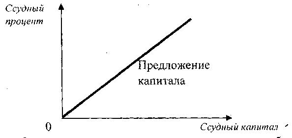 Рынок капитала дисконтирование