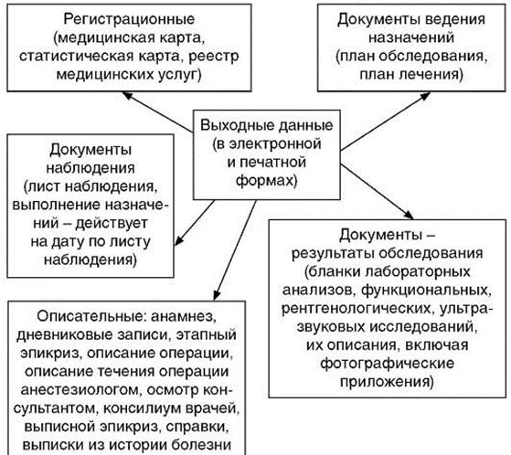 Лечение документы. Функциональная схема электронной истории болезни. Первичная медицинская статистическая документация необходима. Медицинская статистическая документация представляет собой:. К первичной документации поликлиники относится.