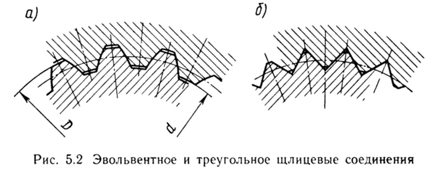 На каком наглядном изображении представлено шлицевое соединение с треугольным профилем шлицев