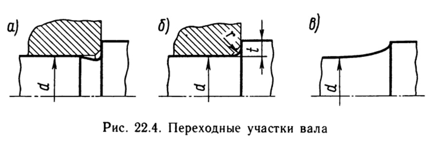 Изображение галтели на чертеже