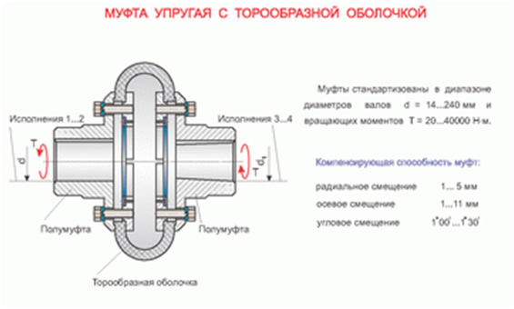 Чертеж упругой муфты с торообразной оболочкой