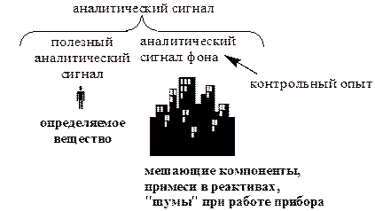 Аналитический сигнал в аналитической химии
