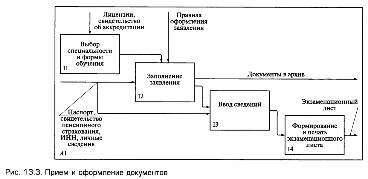 Технический проект ис это