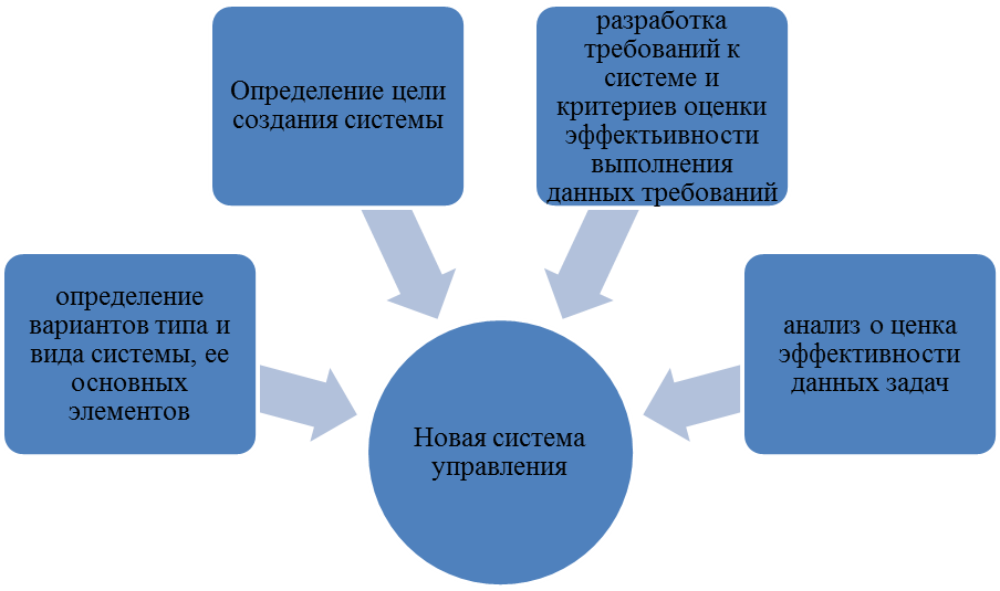 Задачи анализа и синтеза систем