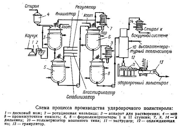 Технологическая схема полиэтилена