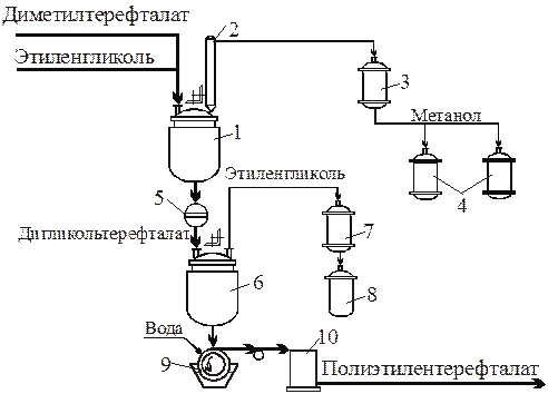 Полиэтилентерефталат схема получения. Технологическая схема производства ПЭТФ. Полиэтилентерефталат схема реакции получения. Технологическая схема этиленгликоля.