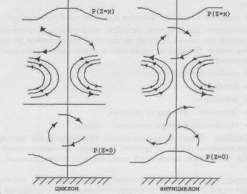 Схема циклона и антициклона