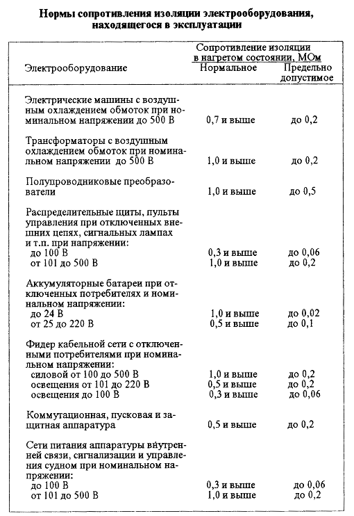 Сопротивление изоляции таблица. Сопротивление изоляции кабеля норма таблица. Допустимое сопротивление изоляции кабеля 0.4. Норма сопротивления изоляции кабеля 220. Таблица замеров сопротивления изоляции кабеля.