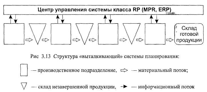 Система централизованного планирования. Структура выталкивающей системы производственной логистики. Структура «выталкивающей» системы планирования. Структура «вытягивающей» системы производственной логистики. Выталкивающая и вытягивающая системы управления.