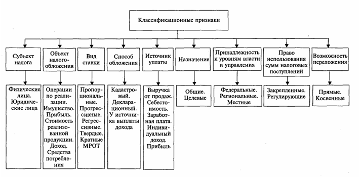Контрольная работа по теме Классификация налогов в Российской Федерации