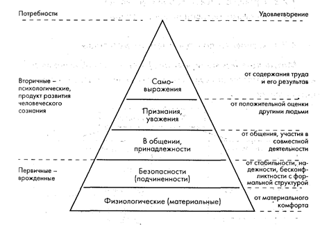 Процесс непосредственного удовлетворения потребностей