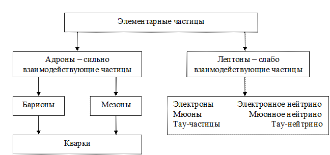 Из приведенных схем взаимопревращений частиц аннигиляции соответствует