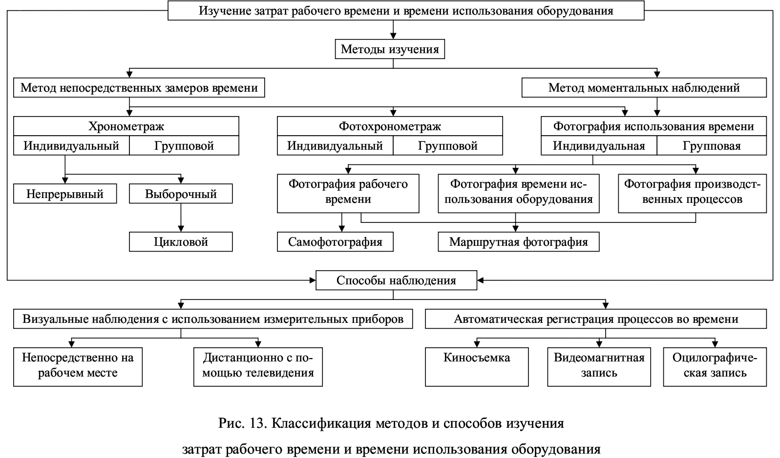 Методика изучения организаций. Методы измерения затрат рабочего времени. Схема классификации методов изучения затрат рабочего времени. Способы изучения затрат рабочего времени. Классификация методов и видов затрат рабочего времени.