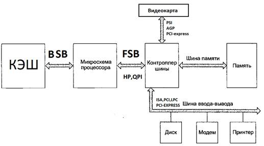 С архитектурной точки зрения компьютерная система это автономная система которая имеет