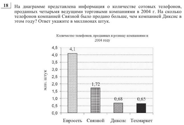 На диаграмме отобразили сколько телефонов продали за несколько дней