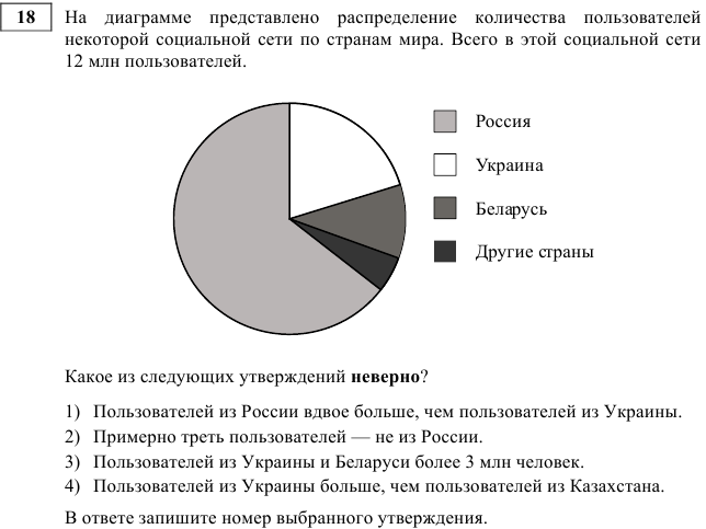 На диаграмме представлено распределение зарегистрированных пользователей. На диаграмме представлено количество. На диаграмме представлено распределение. На диаграмме представлено распределение количества. Распределение численности диаграммы.