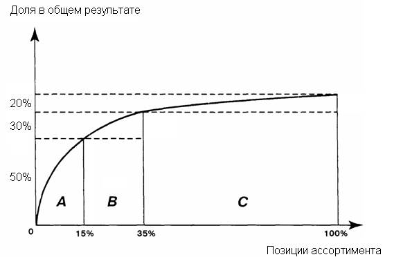 Диаграмма авс анализа