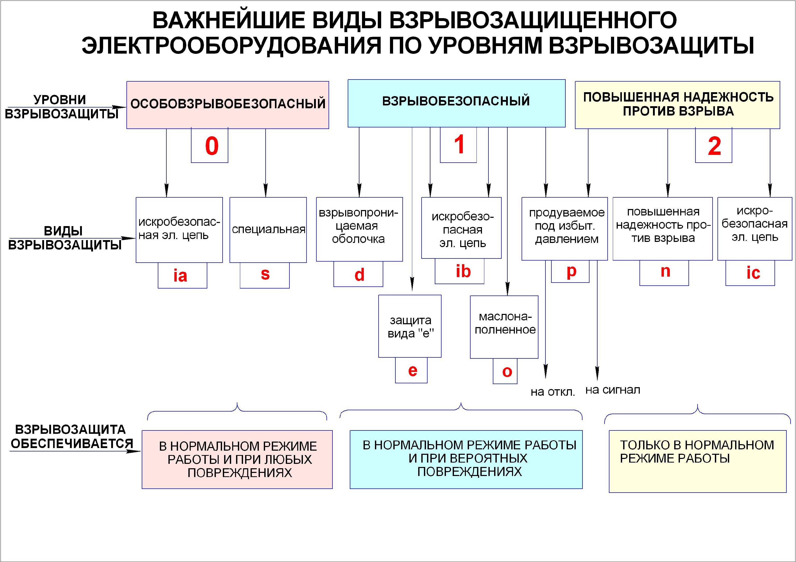 Какие 2 оборудования. Классификация уровней взрывозащиты электрооборудования. Уровни взрывозащиты электрооборудования таблица. Виды взрывозащиты электрооборудования таблица. Маркировка оборудования степень взрывозащиты.