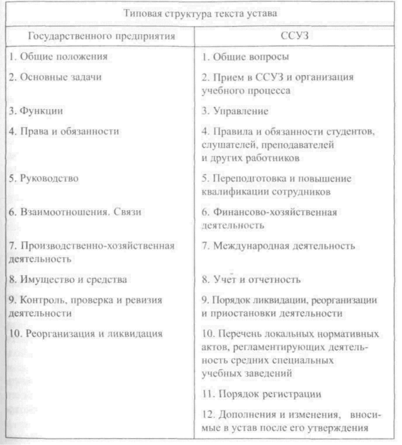 Общие положения устава организации