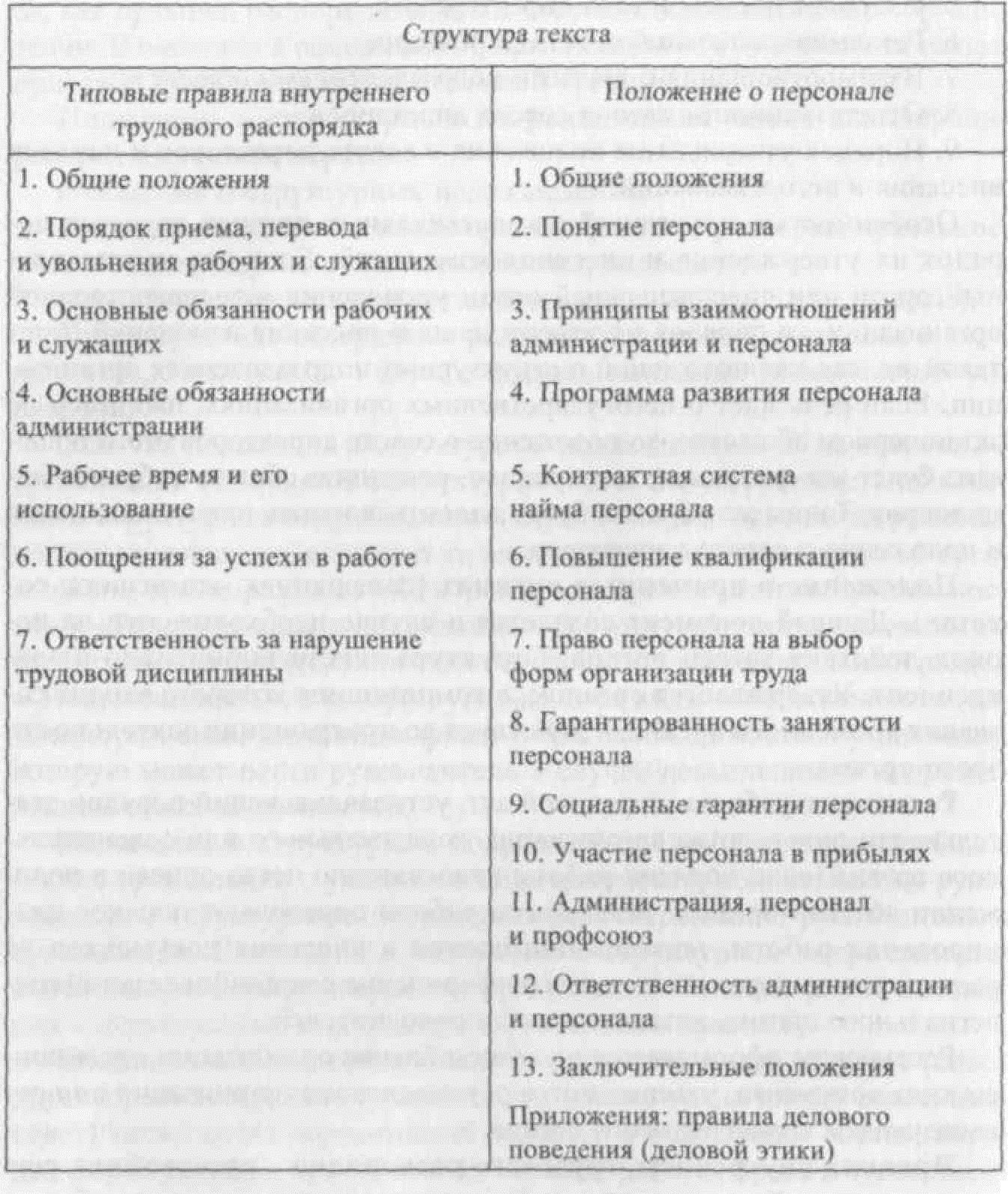 Правящие структуры. Правила внутреннего трудового распорядка таблица. Схема – структуры правил внутреннего трудового распорядка).. Внутренний трудовой распорядок в виде таблицы в ЛПУ. Материалы внутреннего трудового распорядка в виде таблицы.