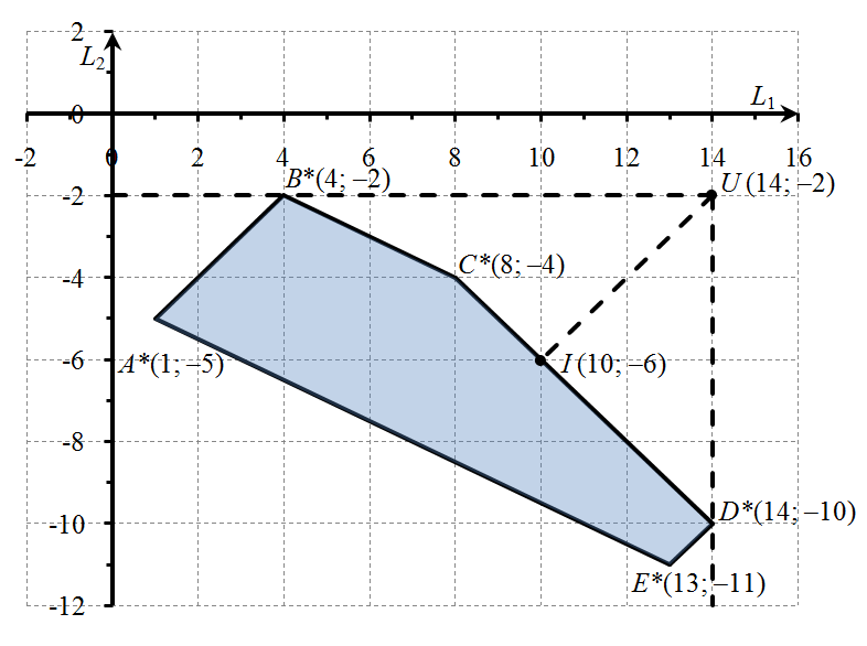 Метод идеальной точки. Область допустимых решений. Геометрическая интерпретация. Геометрическая интерпретация равенства u(x; y; z) =с…. Метод модифицированной идеальной точки. Преобразование Геометрическая интерпретация..