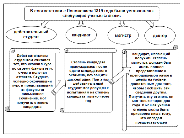 Ученые степени наук