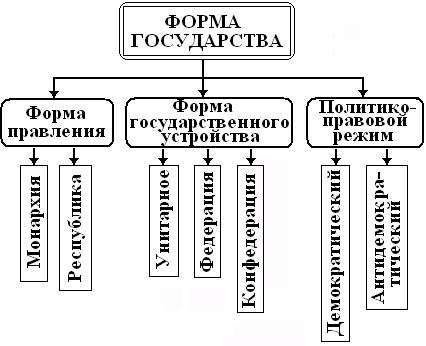 Реферат по теме Формы правления и государственного устройства в России