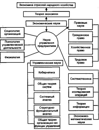 Цели управленческой экономики. Цель управленческой экономики. История развития менеджмента как науки.