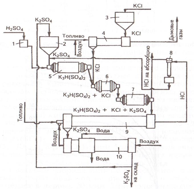 Технологическая схема производства термической фосфорной кислоты двухстадийным методом