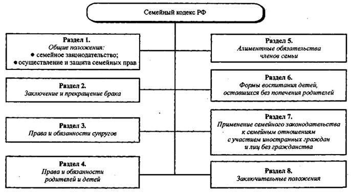 Семейное право классификация. Структура семейного кодекса РФ таблица. Структура семейного кодекса схема.