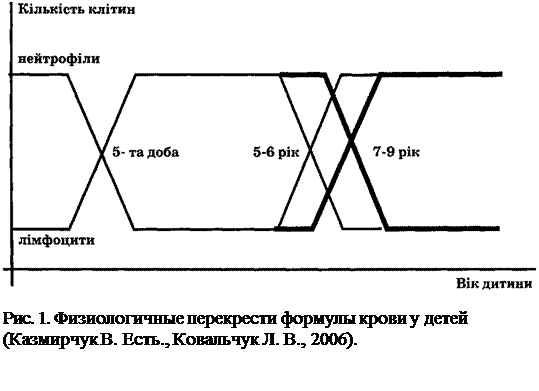 Схема физиологического перекреста лейкоцитарной формулы у детей