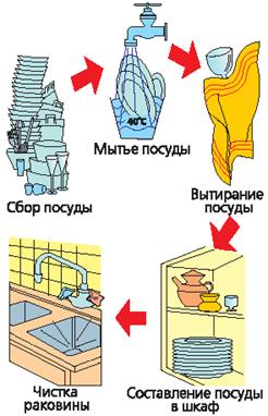 Технологическая карта средство для мытья посуды