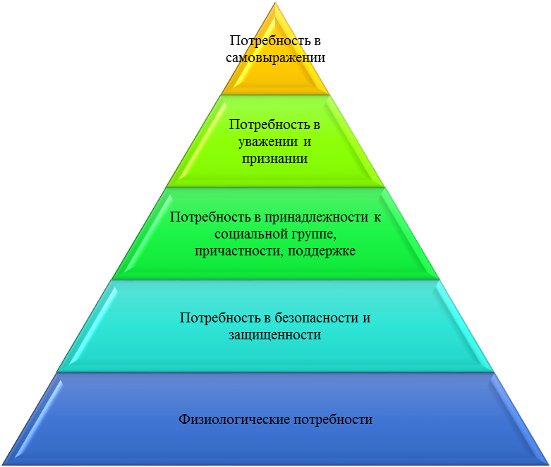Иерархия Абрахама Маслоу. Пирамида мотивов Маслоу. Пирамида иерархии потребностей Маслоу. Теория потребностей Абрахама Маслоу.