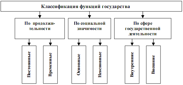 Классификация функций государства. Классификация функций государства ТГП таблица.