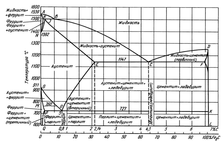 Практическое задание по теме Исследование диаграммы состояния 'Железо-цеменит'