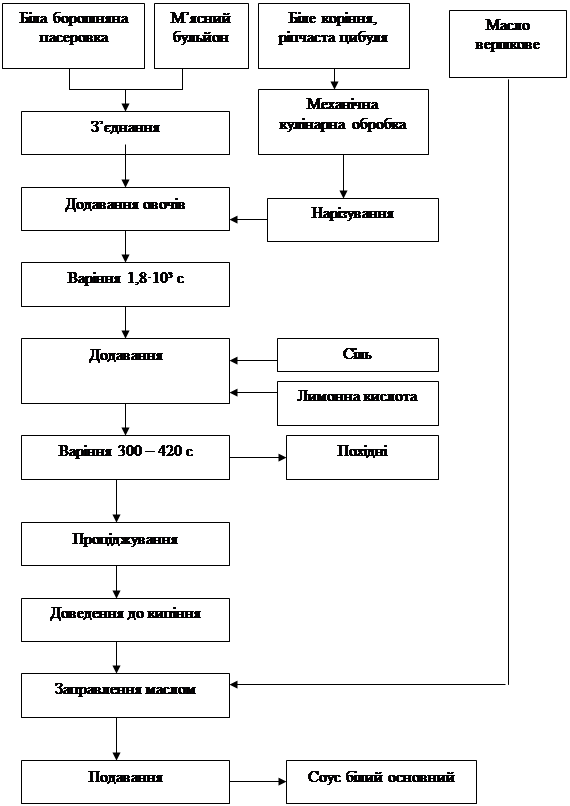 Схема соуса белого основного